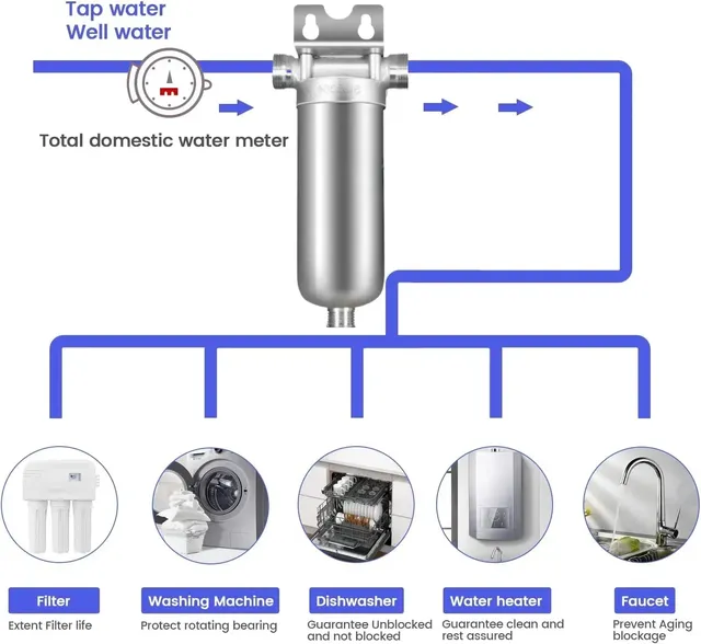 Filtre à eau de puits pour toute la maison – vue 3