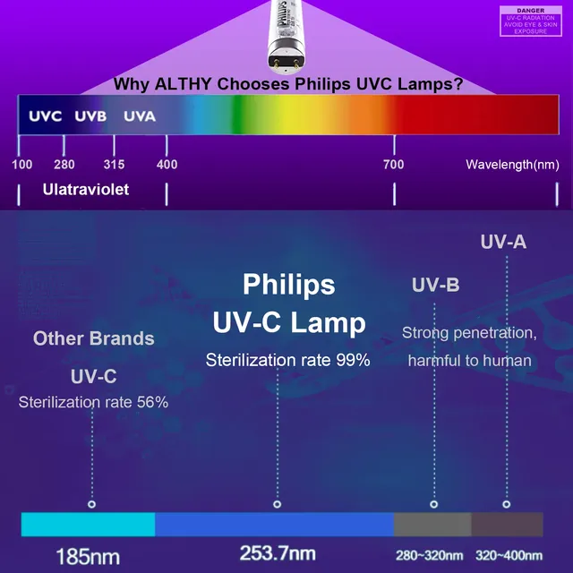 ALTHY UV stérilisateur d'eau ultraviolette système de… – vue 4